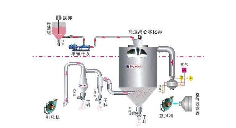 噴霧干燥機原理圖