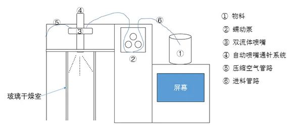 小型噴霧干燥機