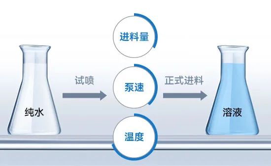 小型噴霧干燥機進料